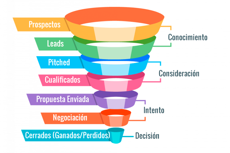 Embudo de ventas con las fases prospectos, leads, pitched, cualificados, propuesta enviada, negociación y cerrados