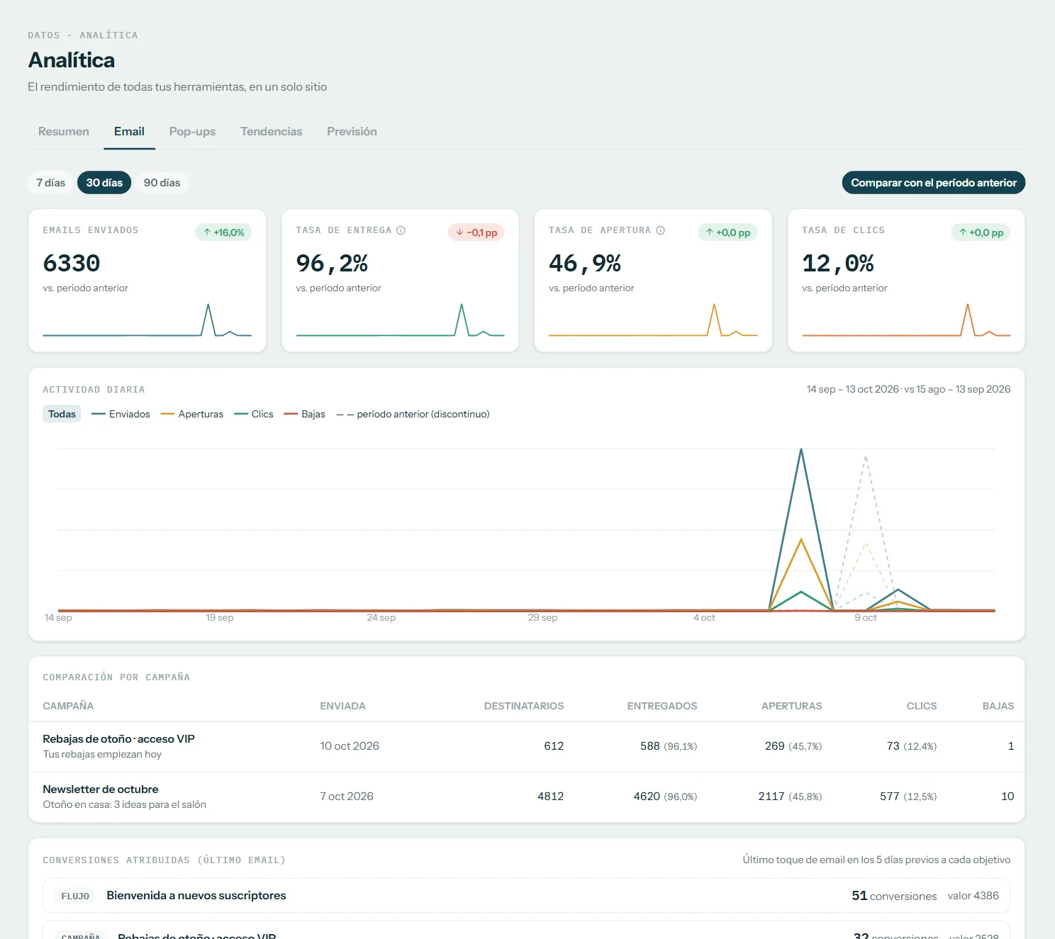 Analítica de email comparada con el periodo anterior
