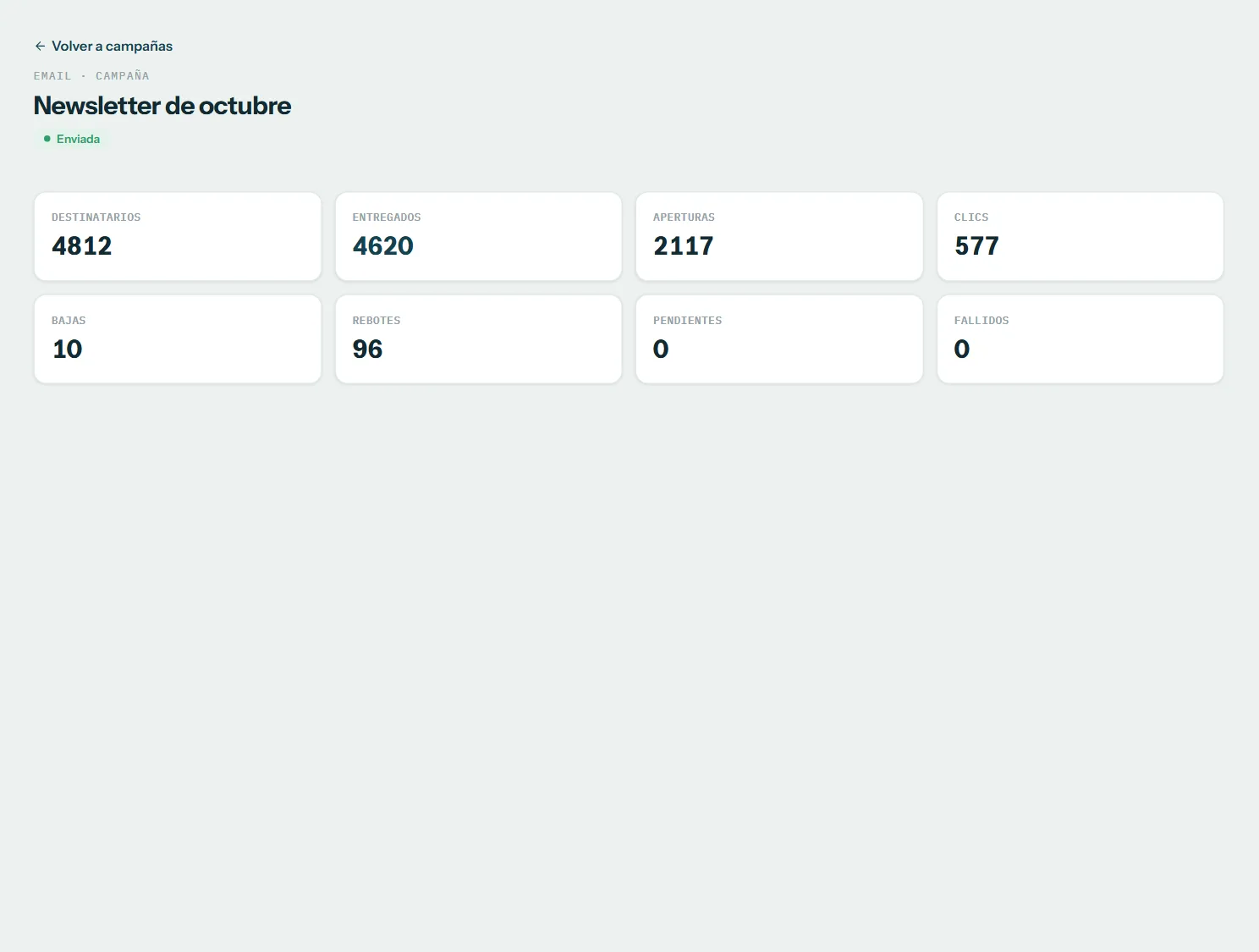 Resultados de una campaña de email enviada